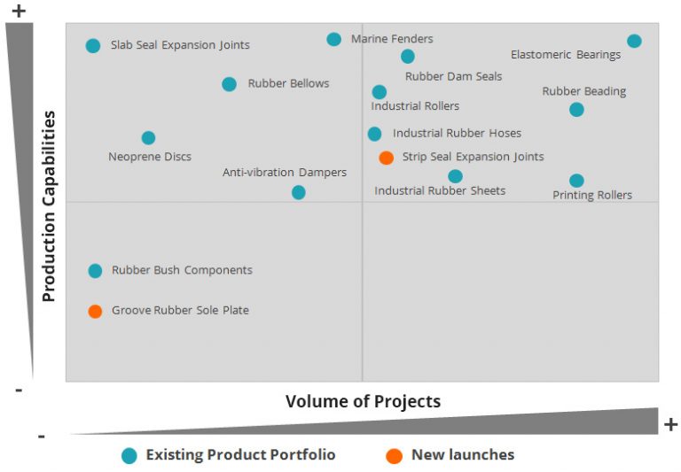 Hevea production capabilities vs volume of projects chart showing spread across bearing, hose, fender and roller categories